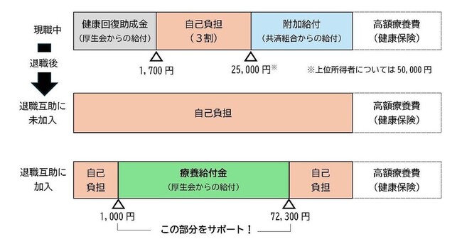 療養給付金のイメージ